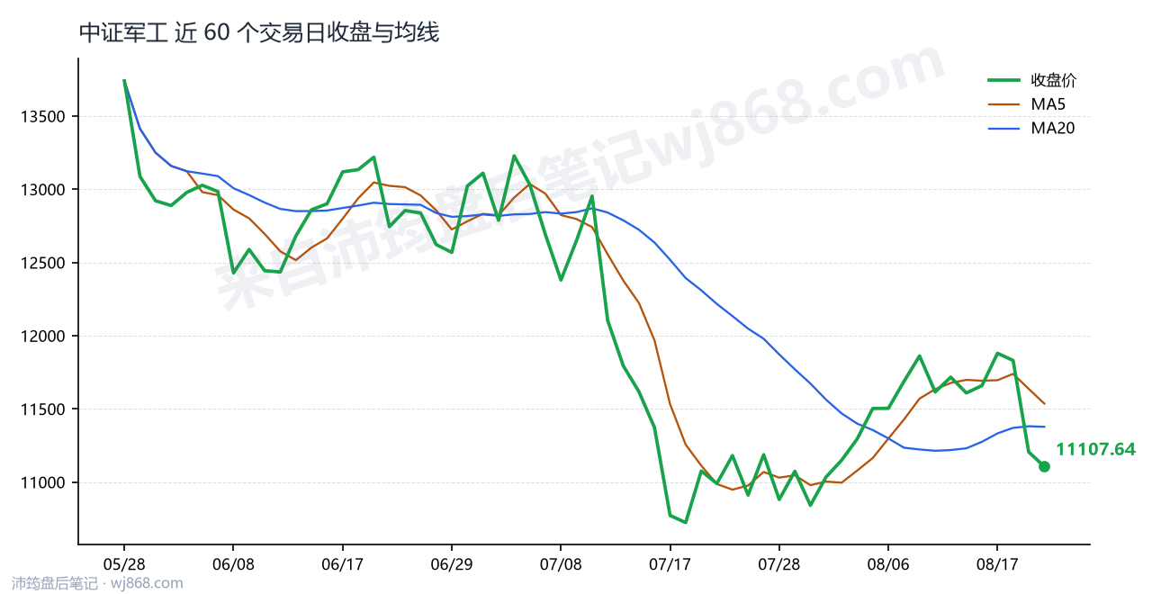 中证军工(399967) 2026年8月20日 收盘走势图