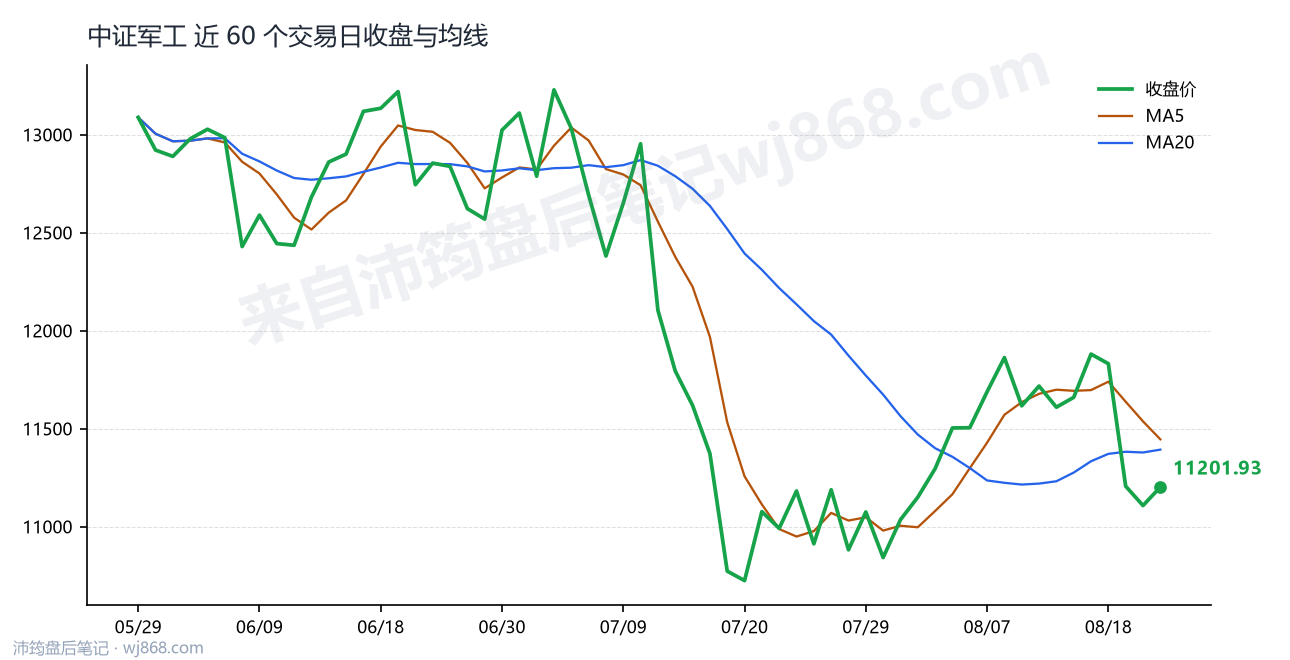 中证军工(399967) 2026年8月21日 收盘走势图