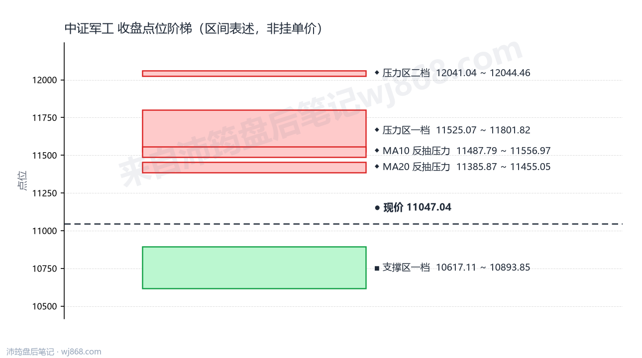 中证军工(399967) 2026年8月24日 点位阶梯图