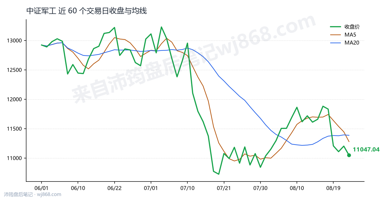 中证军工(399967) 2026年8月24日 收盘走势图