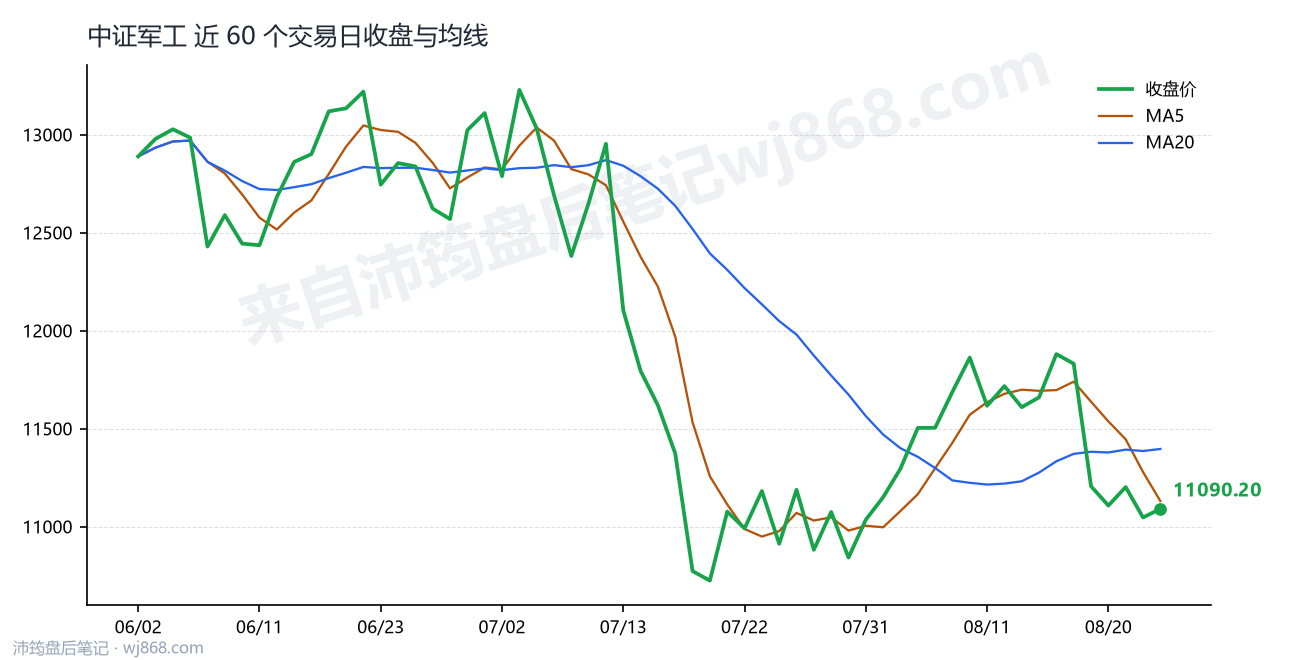 中证军工(399967) 2026年8月25日 收盘走势图
