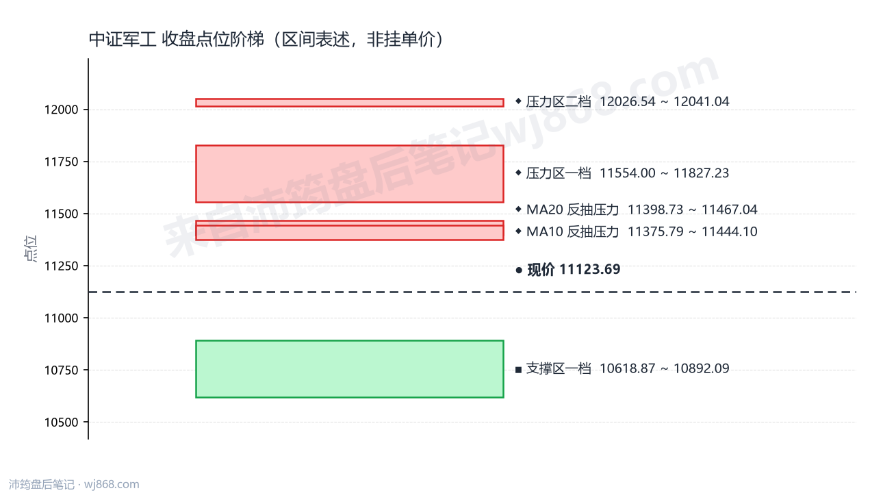 中证军工(399967) 2026年8月26日 点位阶梯图