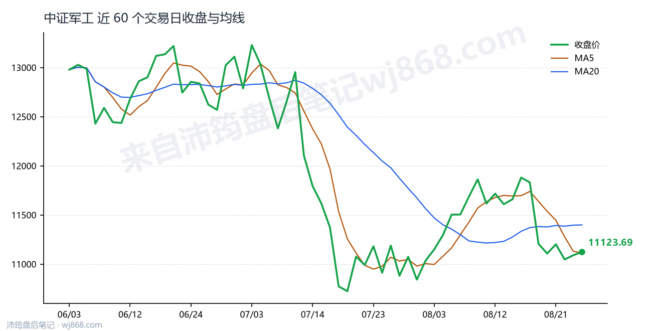 中证军工(399967) 2026年8月26日 收盘走势图