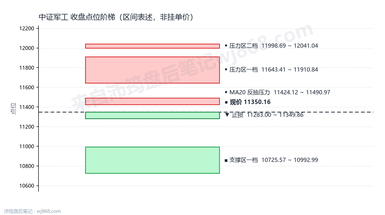 中证军工(399967) 2026年8月27日 点位阶梯图