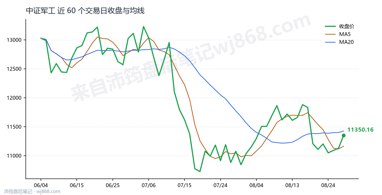 中证军工(399967) 2026年8月27日 收盘走势图