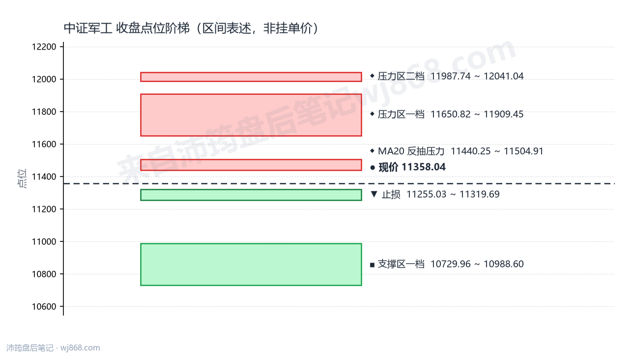 中证军工(399967) 2026年8月28日 点位阶梯图