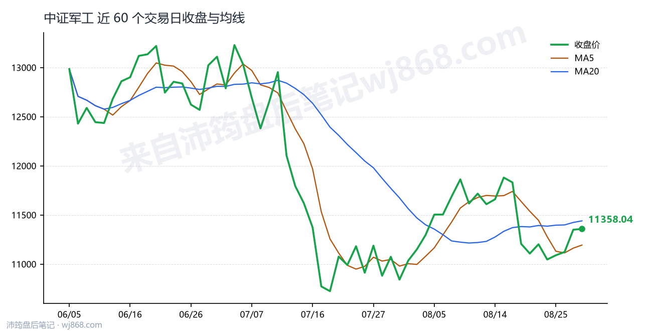 中证军工(399967) 2026年8月28日 收盘走势图