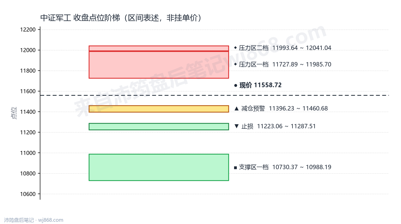 中证军工(399967) 2026年8月31日 点位阶梯图