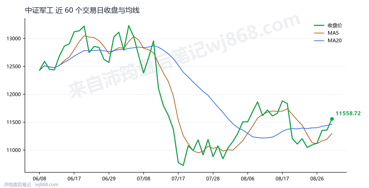 中证军工(399967) 2026年8月31日 收盘走势图
