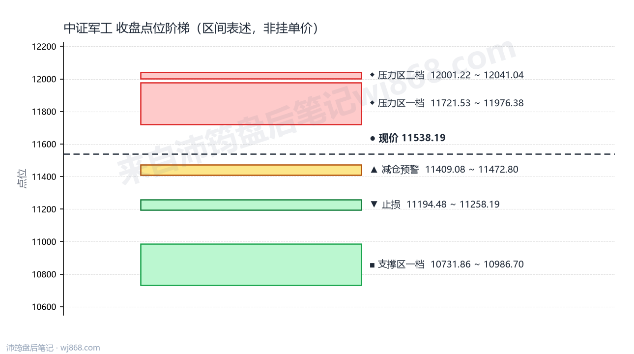 中证军工(399967) 2026年9月1日 点位阶梯图