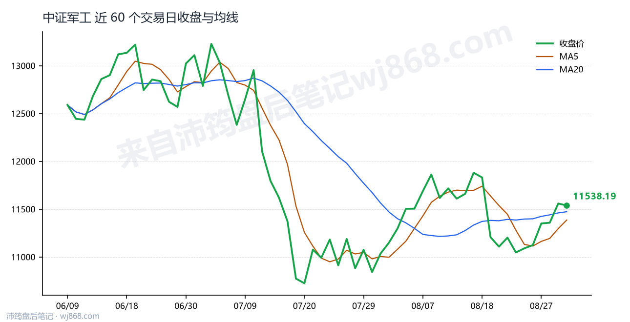 中证军工(399967) 2026年9月1日 收盘走势图