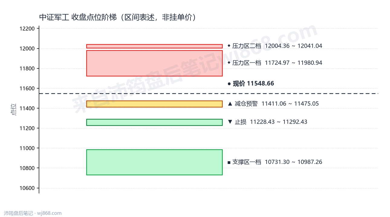 中证军工(399967) 2026年9月2日 点位阶梯图