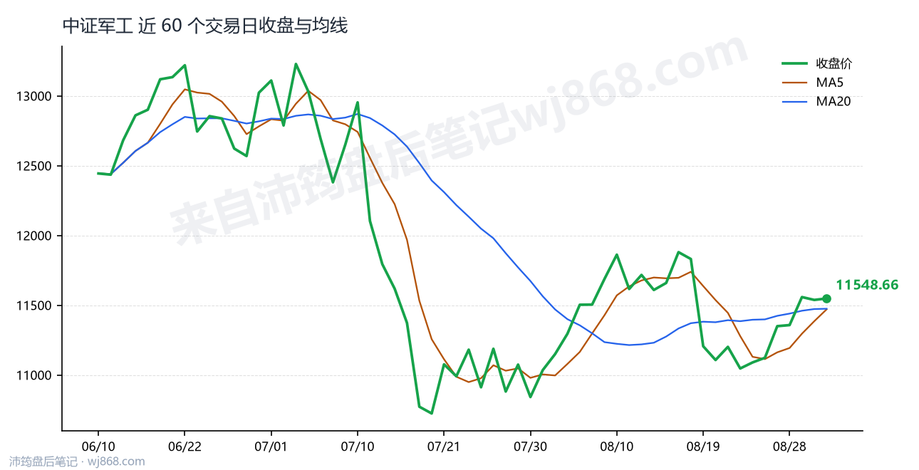 中证军工(399967) 2026年9月2日 收盘走势图