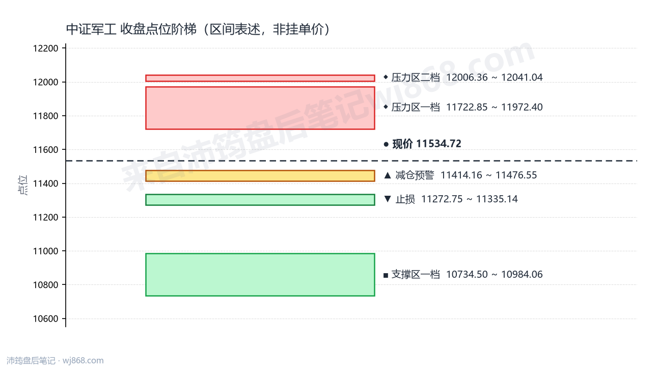 中证军工(399967) 2026年9月3日 点位阶梯图