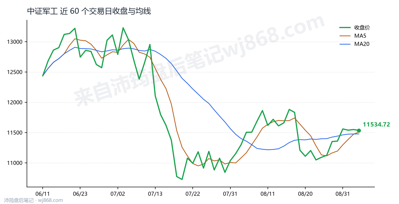 中证军工(399967) 2026年9月3日 收盘走势图