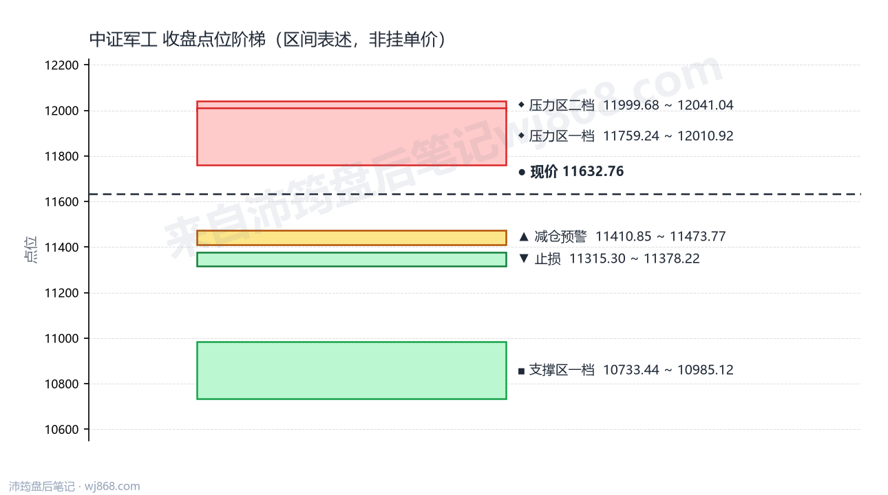 中证军工(399967) 2026年9月4日 点位阶梯图
