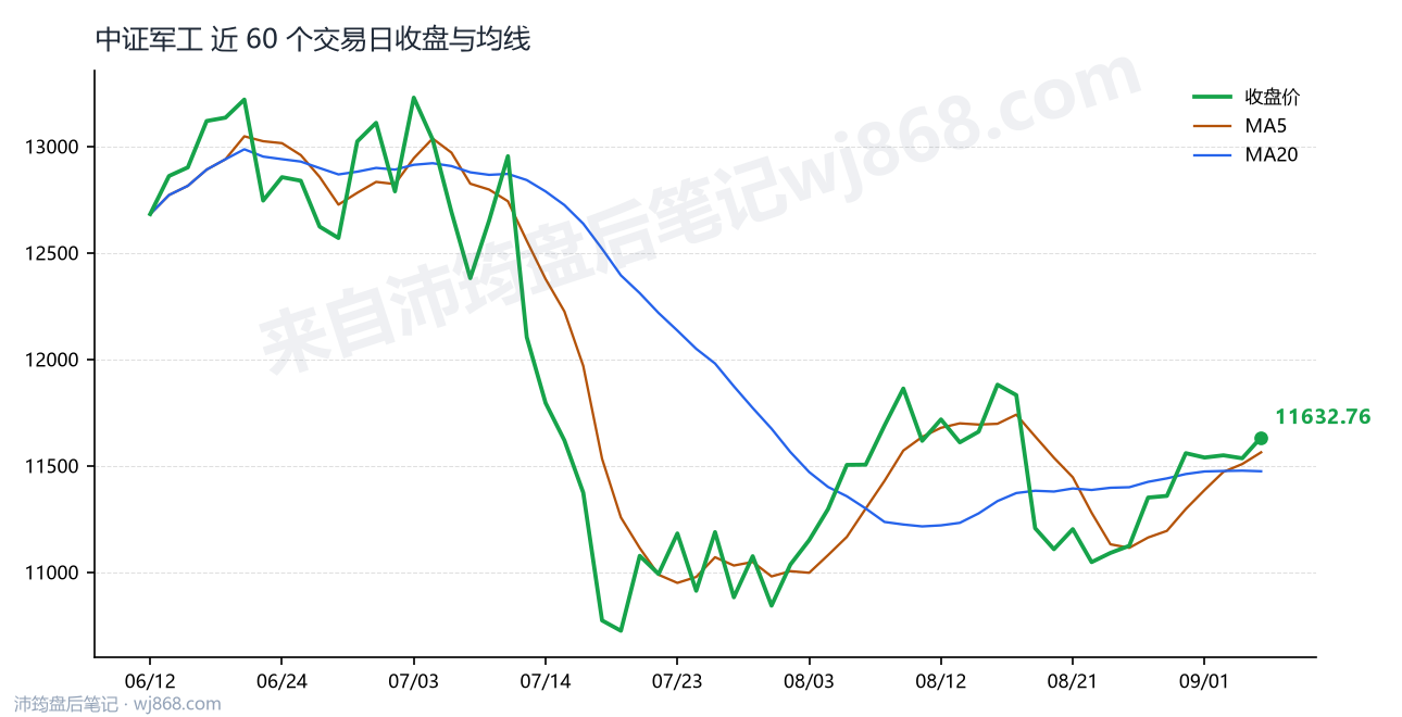 中证军工(399967) 2026年9月4日 收盘走势图