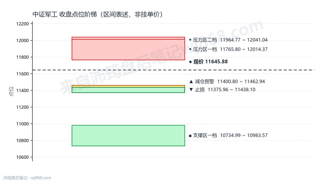 中证军工(399967) 2026年9月7日 点位阶梯图