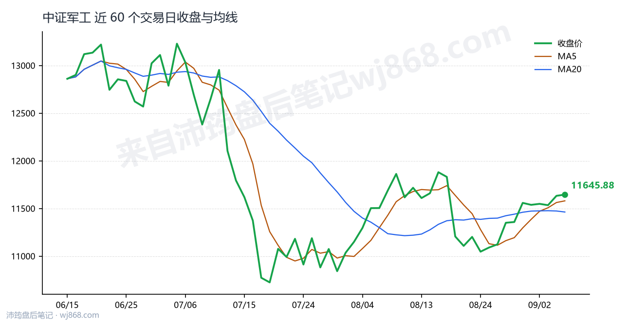 中证军工(399967) 2026年9月7日 收盘走势图