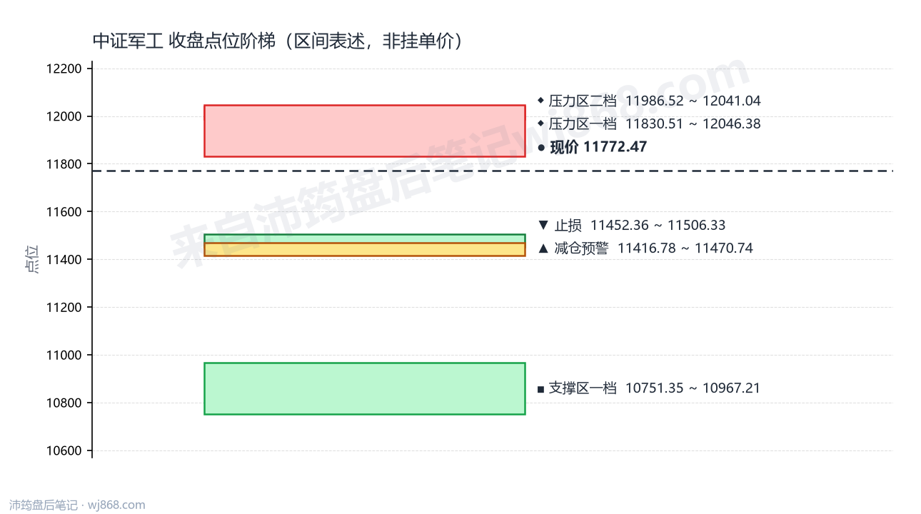 中证军工(399967) 2026年9月8日 点位阶梯图