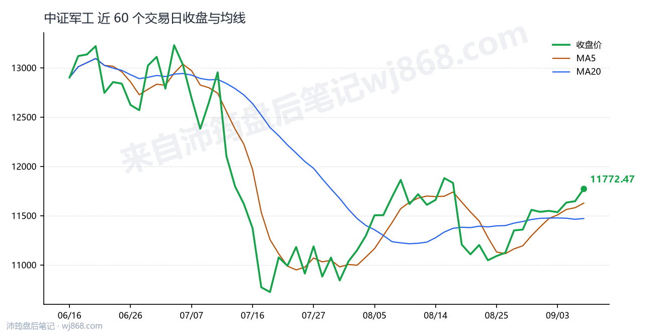 中证军工(399967) 2026年9月8日 收盘走势图