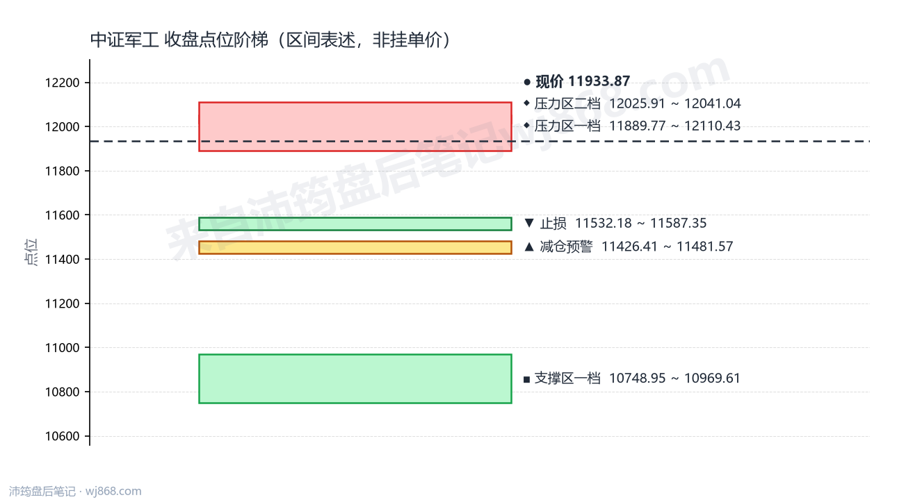 中证军工(399967) 2026年9月9日 点位阶梯图