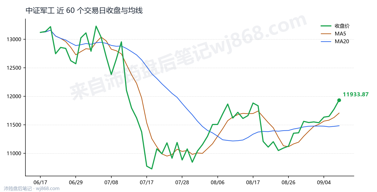 中证军工(399967) 2026年9月9日 收盘走势图