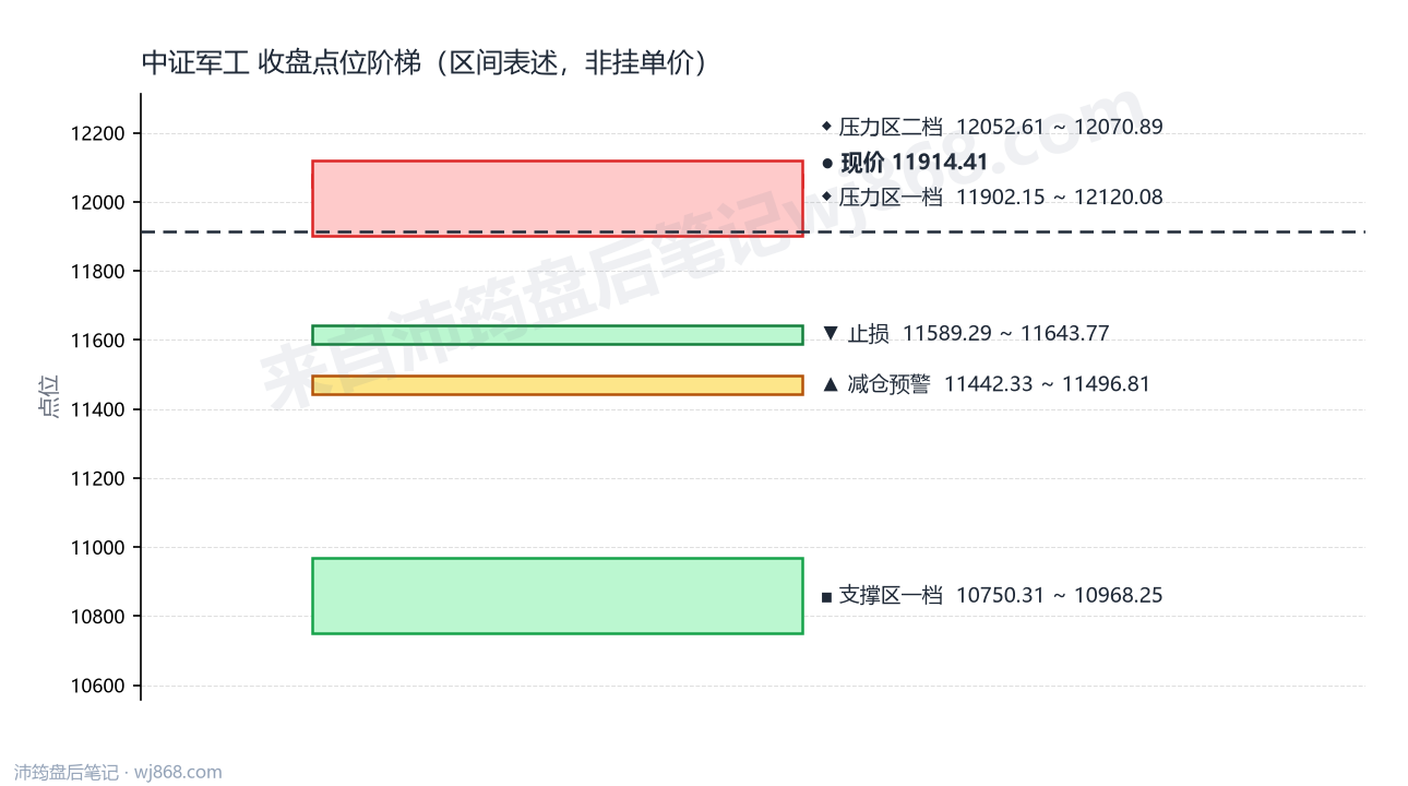 中证军工(399967) 2026年9月10日 点位阶梯图