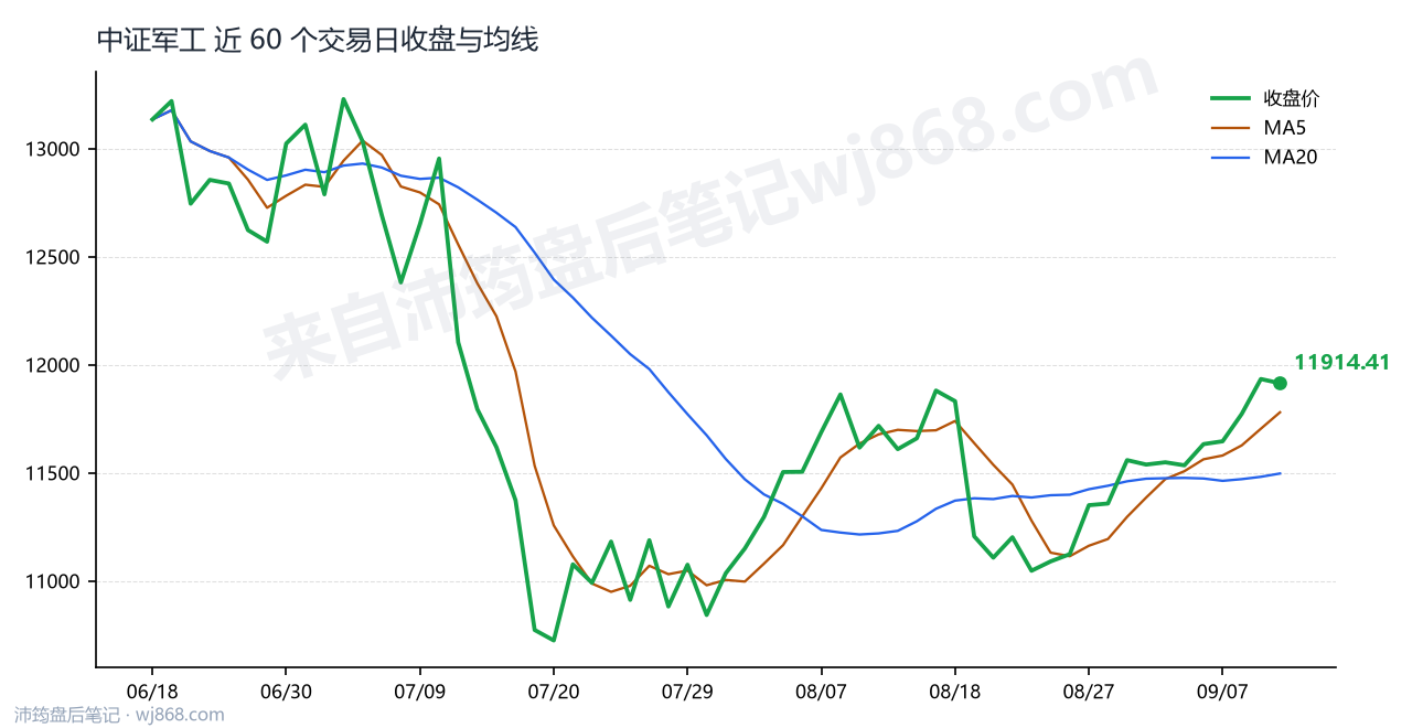 中证军工(399967) 2026年9月10日 收盘走势图