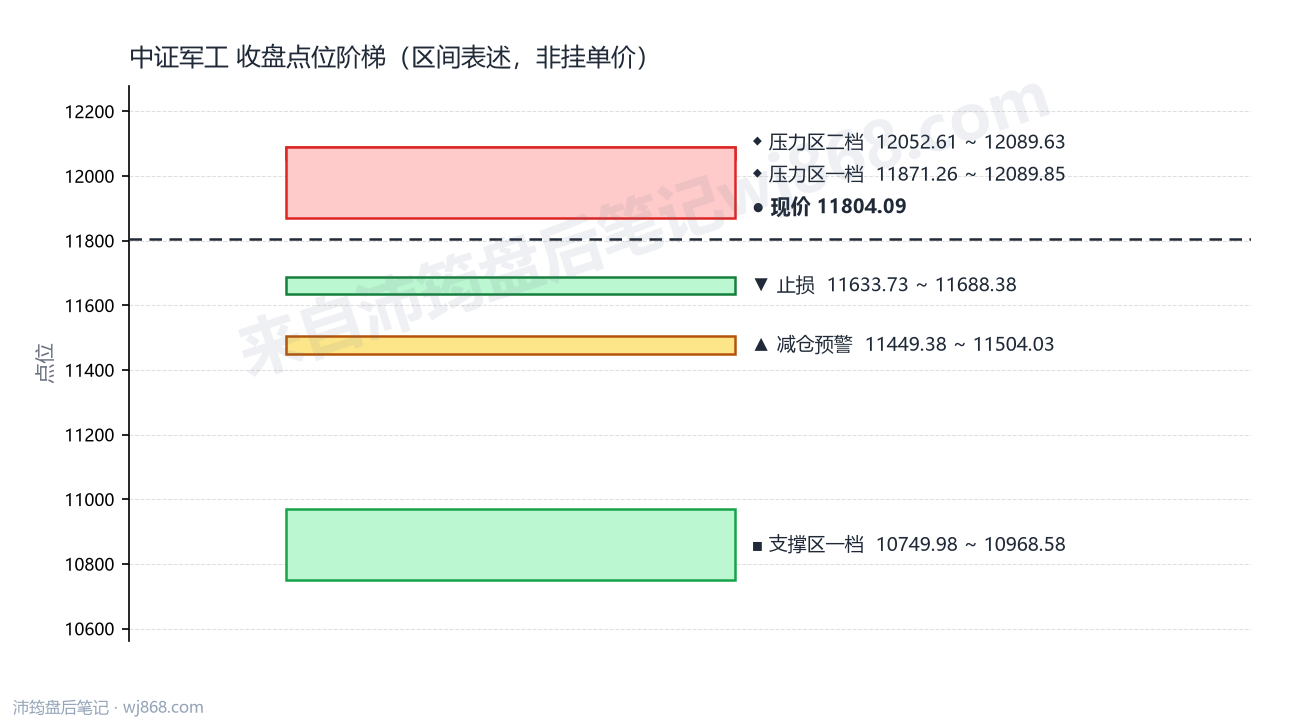中证军工(399967) 2026年9月11日 点位阶梯图