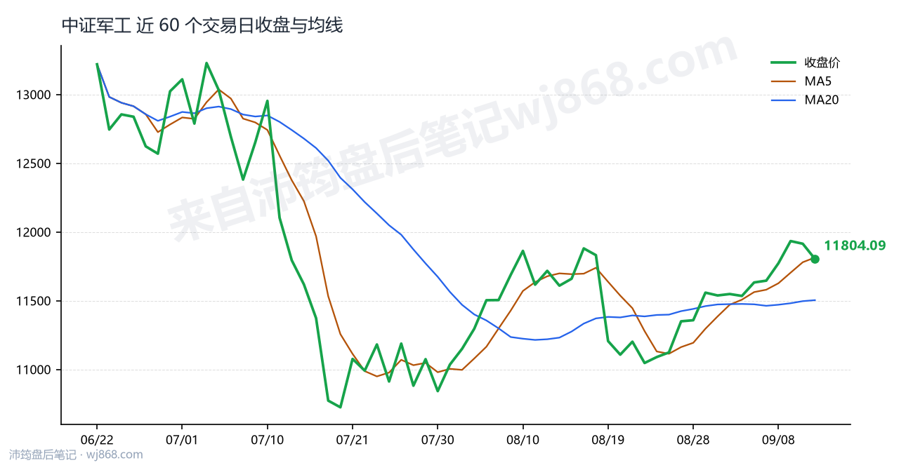 中证军工(399967) 2026年9月11日 收盘走势图