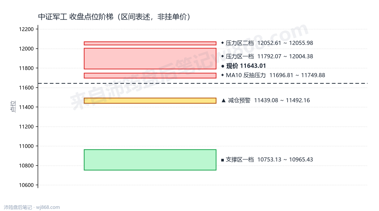 中证军工(399967) 2026年9月14日 点位阶梯图