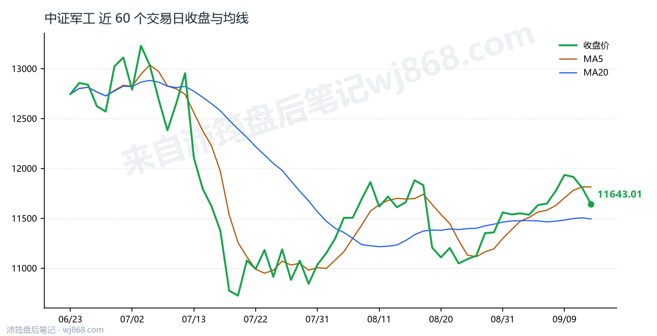 中证军工(399967) 2026年9月14日 收盘走势图