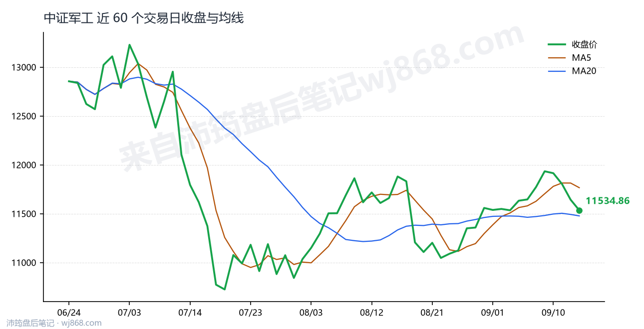 中证军工(399967) 2026年9月15日 收盘走势图