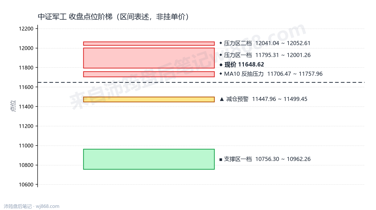 中证军工(399967) 2026年9月16日 点位阶梯图