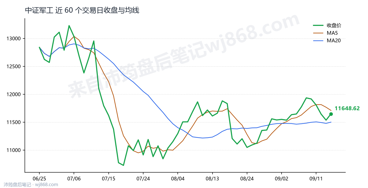 中证军工(399967) 2026年9月16日 收盘走势图
