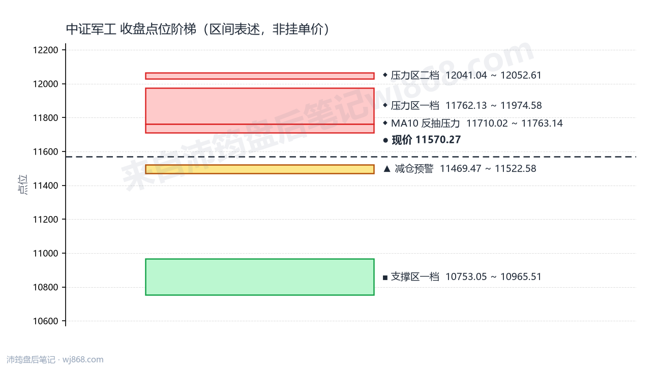 中证军工(399967) 2026年9月17日 点位阶梯图
