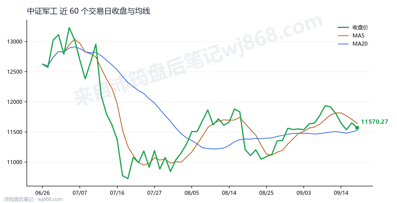 中证军工(399967) 2026年9月17日 收盘走势图