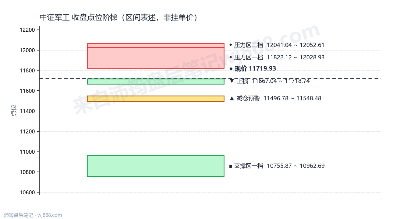 中证军工(399967) 2026年9月18日 点位阶梯图
