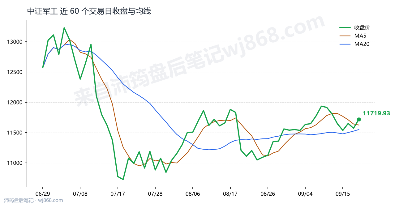 中证军工(399967) 2026年9月18日 收盘走势图