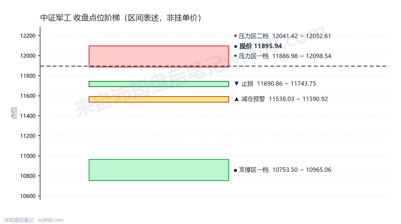 中证军工(399967) 2026年9月21日 点位阶梯图