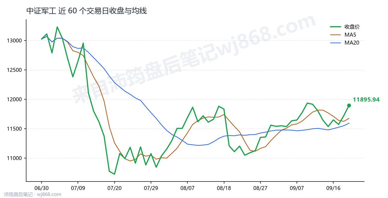 中证军工(399967) 2026年9月21日 收盘走势图