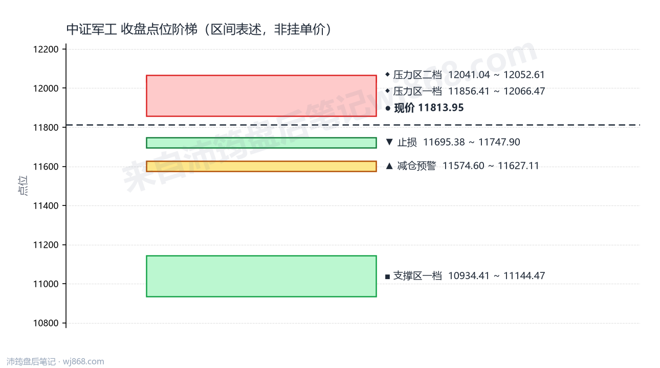 中证军工(399967) 2026年9月22日 点位阶梯图