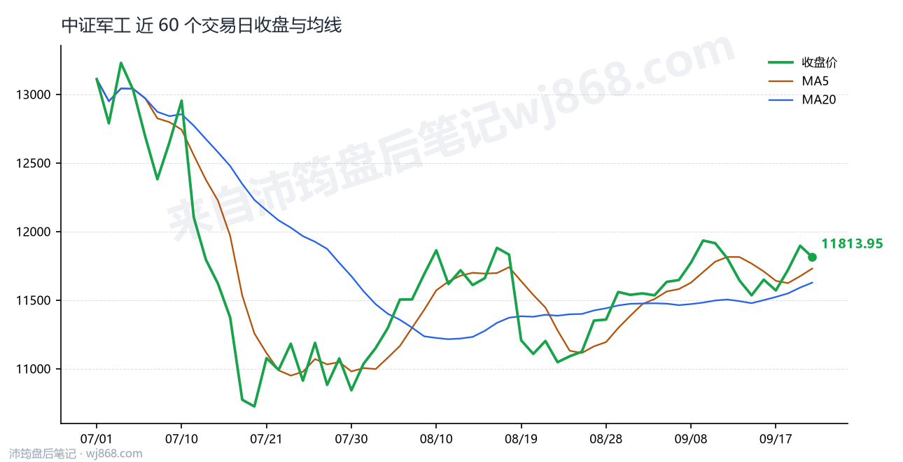 中证军工(399967) 2026年9月22日 收盘走势图
