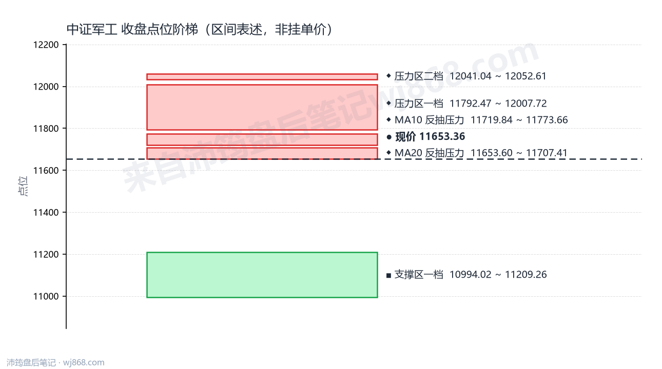 中证军工(399967) 2026年9月23日 点位阶梯图
