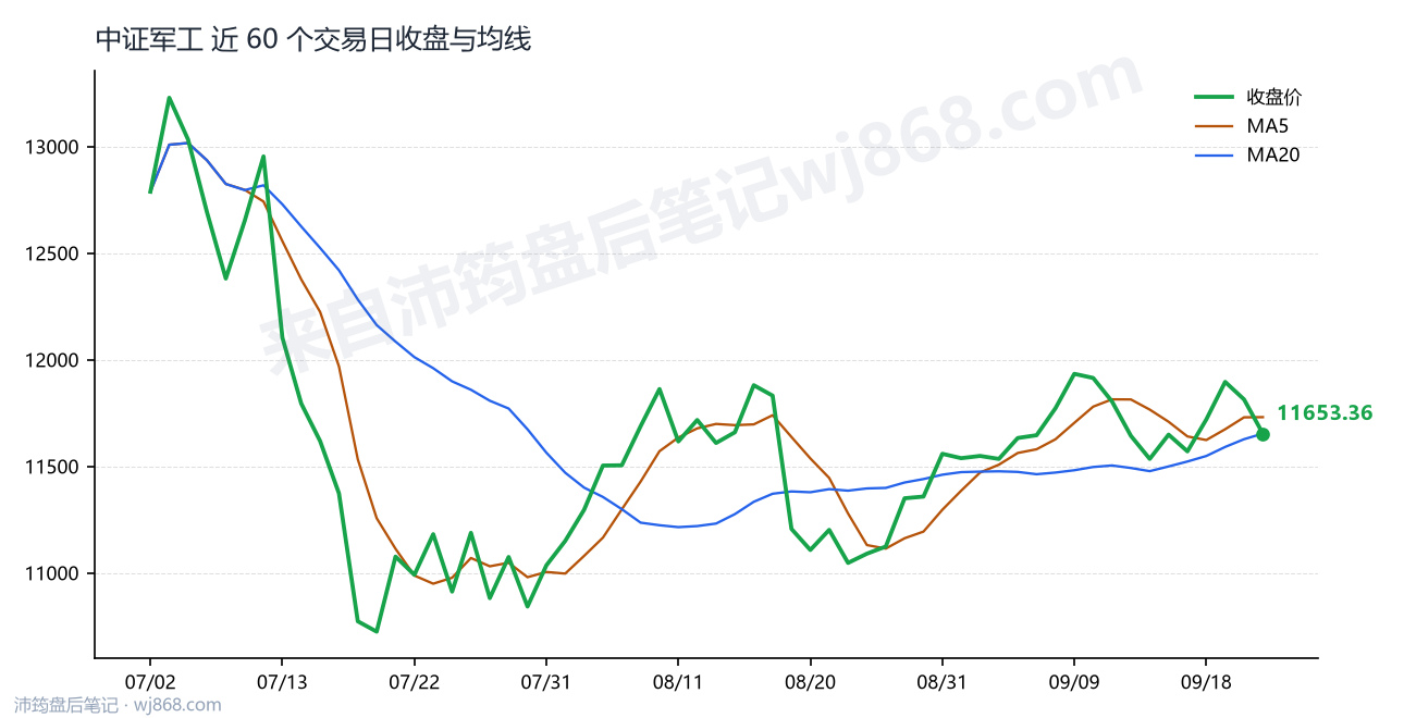 中证军工(399967) 2026年9月23日 收盘走势图