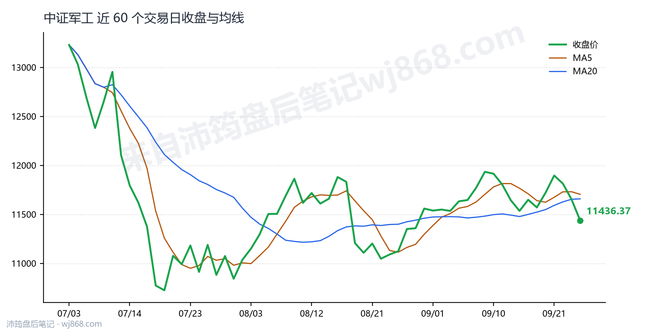 中证军工(399967) 2026年9月24日 收盘走势图
