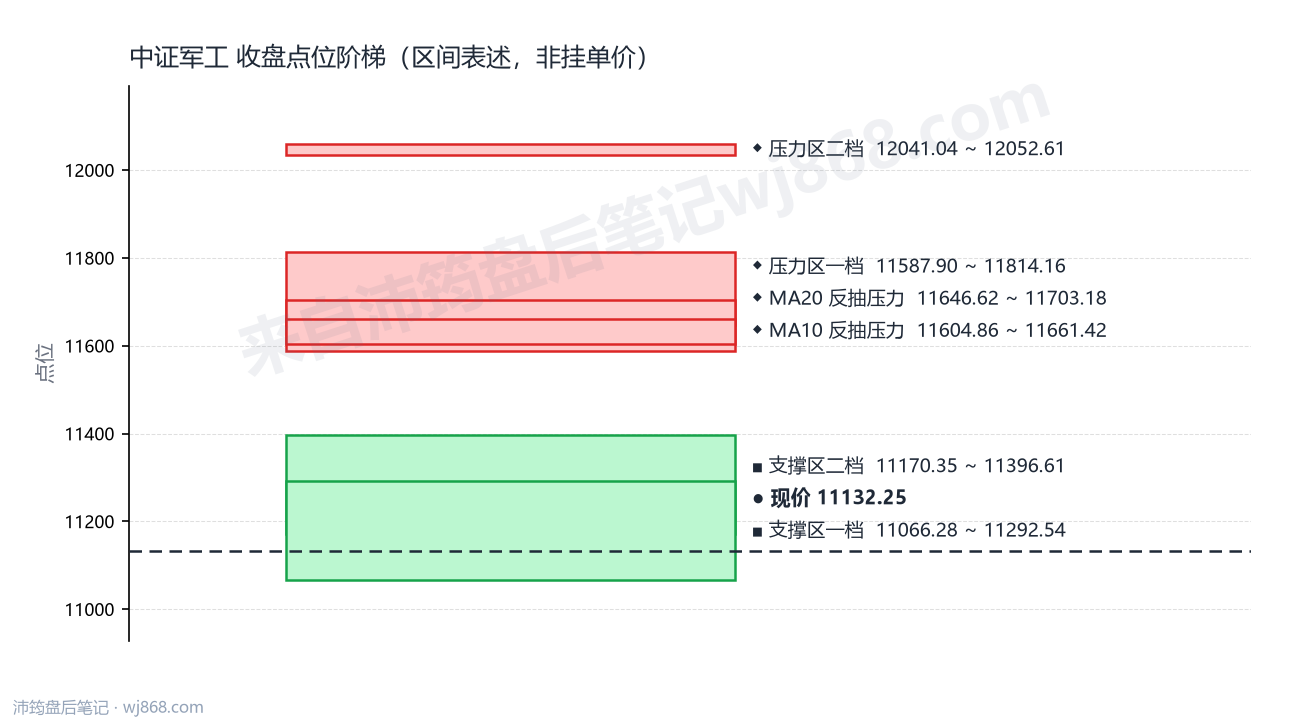 中证军工(399967) 2026年9月28日 点位阶梯图