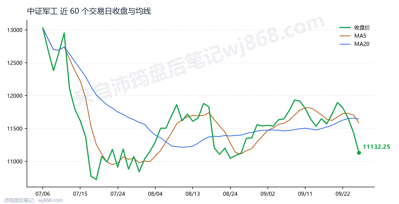 中证军工(399967) 2026年9月28日 收盘走势图
