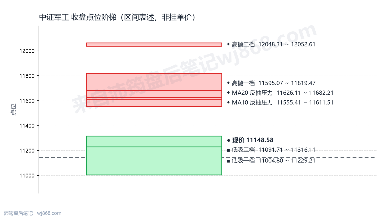 中证军工 点位阶梯